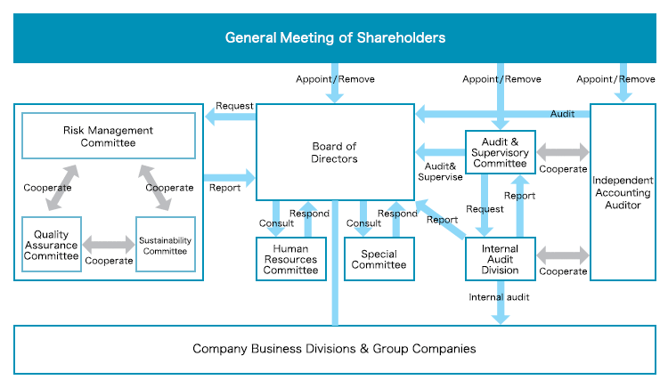 The chart of the SBF’s corporate governance system 